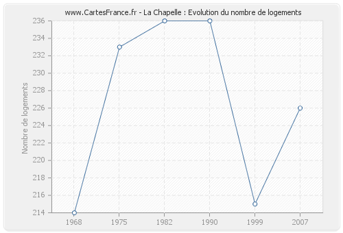 La Chapelle : Evolution du nombre de logements